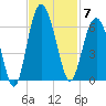 Village Creek tide chart for Friday, November 7, 2025