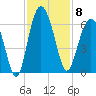 Village Creek tide chart for Saturday, November 8, 2025