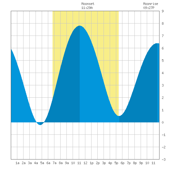 Village Creek tide chart for Sunday, November 9, 2025