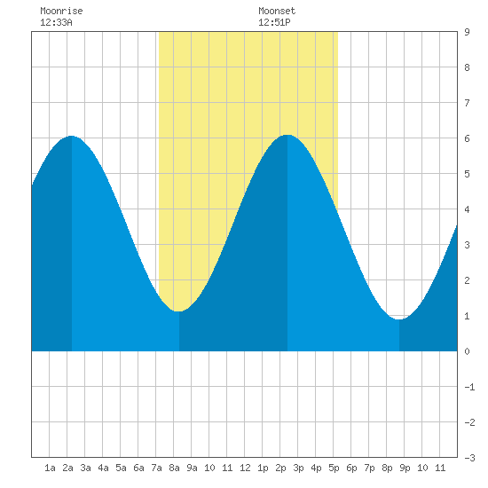 Village Creek tide chart for Friday, December 12, 2025