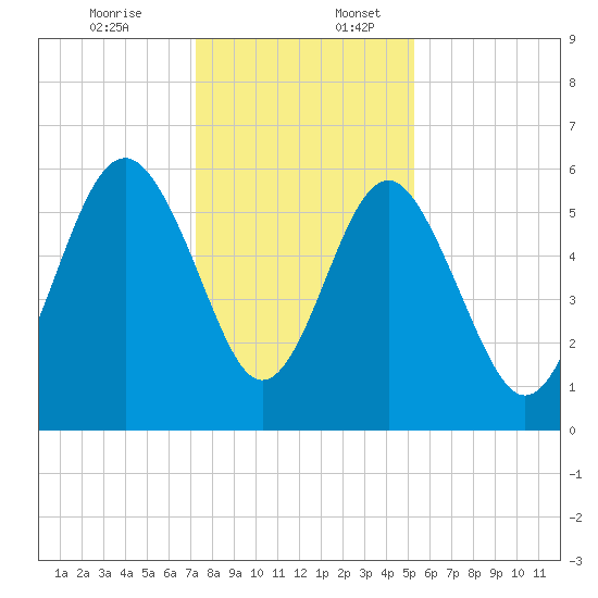 Village Creek tide chart for Sunday, December 14, 2025