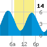 Village Creek tide chart for Sunday, December 14, 2025