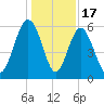Village Creek tide chart for Wednesday, December 17, 2025