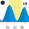 Village Creek tide chart for Friday, December 19, 2025