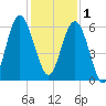 Village Creek tide chart for Monday, December 1, 2025
