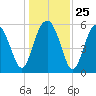 Village Creek tide chart for Thursday, December 25, 2025
