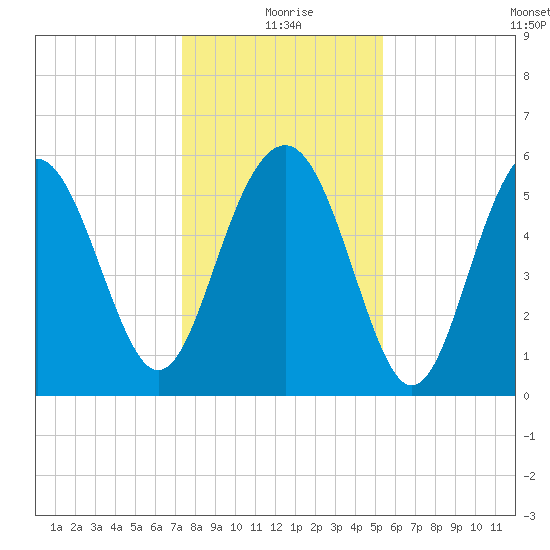Village Creek tide chart for Friday, December 26, 2025