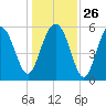 Village Creek tide chart for Friday, December 26, 2025