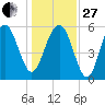 Village Creek tide chart for Saturday, December 27, 2025