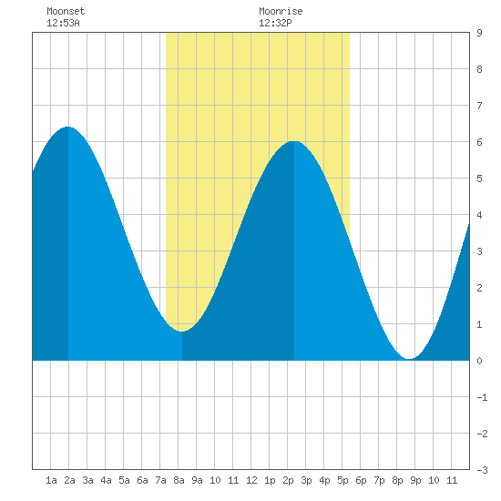 Village Creek tide chart for Sunday, December 28, 2025