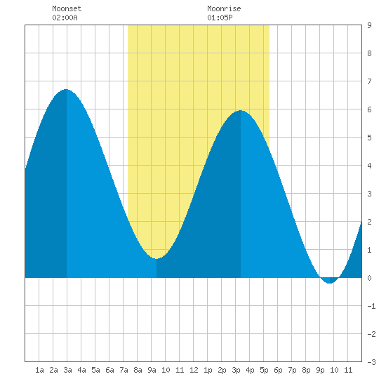 Village Creek tide chart for Monday, December 29, 2025