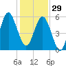 Village Creek tide chart for Monday, December 29, 2025