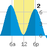 Village Creek tide chart for Tuesday, December 2, 2025