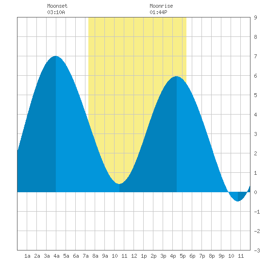Village Creek tide chart for Tuesday, December 30, 2025