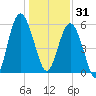 Village Creek tide chart for Wednesday, December 31, 2025