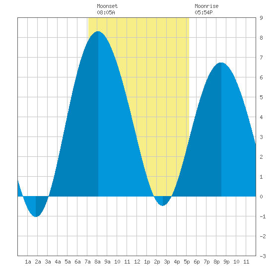 Village Creek tide chart for Friday, December 5, 2025
