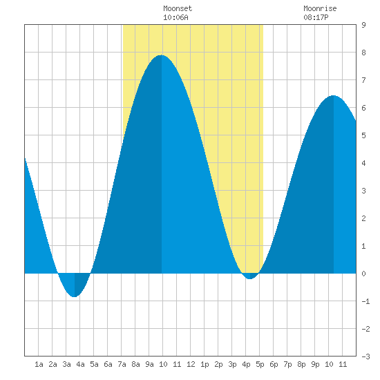 Village Creek tide chart for Sunday, December 7, 2025