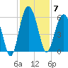 Village Creek tide chart for Sunday, December 7, 2025