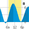 Village Creek tide chart for Monday, December 8, 2025