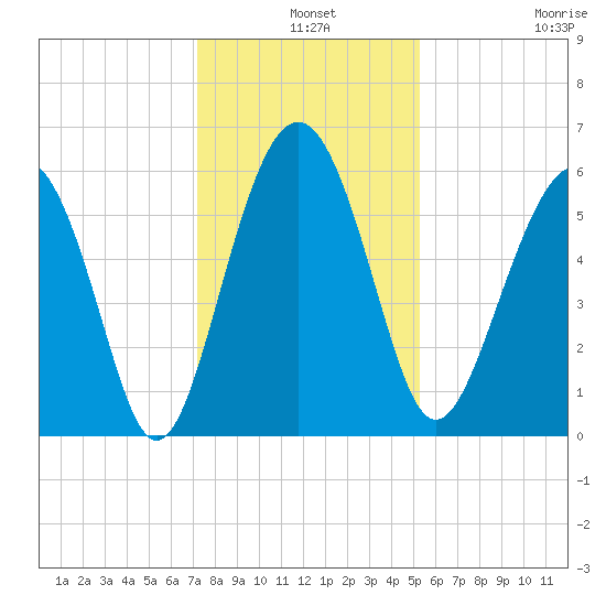 Village Creek tide chart for Tuesday, December 9, 2025
