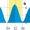 Village Creek tide chart for Tuesday, December 9, 2025