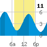 Village Creek tide chart for Sunday, January 11, 2026