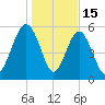 Village Creek tide chart for Thursday, January 15, 2026