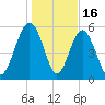 Village Creek tide chart for Friday, January 16, 2026