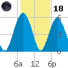 Village Creek tide chart for Sunday, January 18, 2026