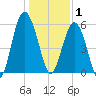 Village Creek tide chart for Thursday, January 1, 2026