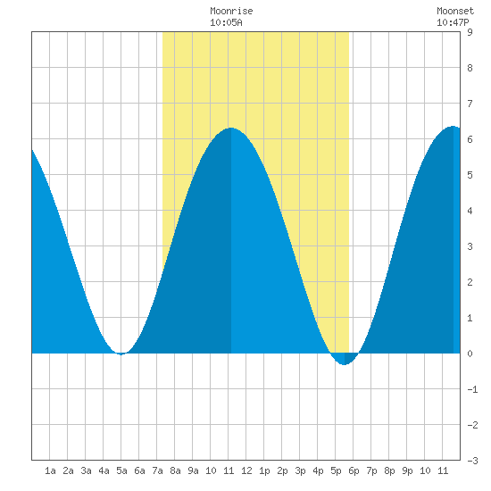 Village Creek tide chart for Friday, January 23, 2026