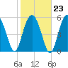 Village Creek tide chart for Friday, January 23, 2026