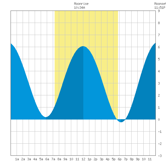 Village Creek tide chart for Saturday, January 24, 2026
