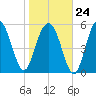 Village Creek tide chart for Saturday, January 24, 2026