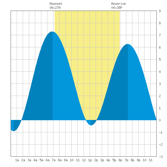 Village Creek tide chart for Saturday, January 31, 2026