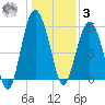 Village Creek tide chart for Saturday, January 3, 2026