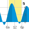 Village Creek tide chart for Monday, January 5, 2026