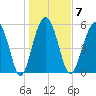 Village Creek tide chart for Wednesday, January 7, 2026