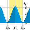 Village Creek tide chart for Thursday, January 8, 2026