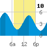 Village Creek tide chart for Tuesday, February 10, 2026