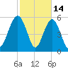 Village Creek tide chart for Saturday, February 14, 2026