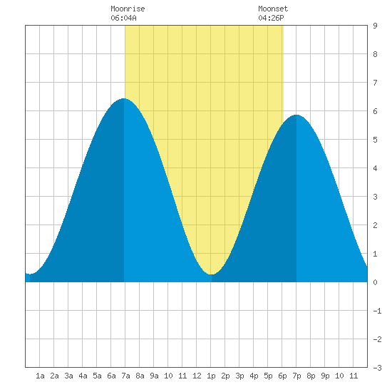 Village Creek tide chart for Sunday, February 15, 2026
