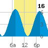 Village Creek tide chart for Monday, February 16, 2026