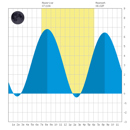Village Creek tide chart for Tuesday, February 17, 2026