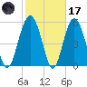 Village Creek tide chart for Tuesday, February 17, 2026