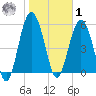 Village Creek tide chart for Sunday, February 1, 2026