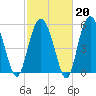 Village Creek tide chart for Friday, February 20, 2026