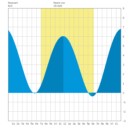 Village Creek tide chart for Sunday, February 22, 2026