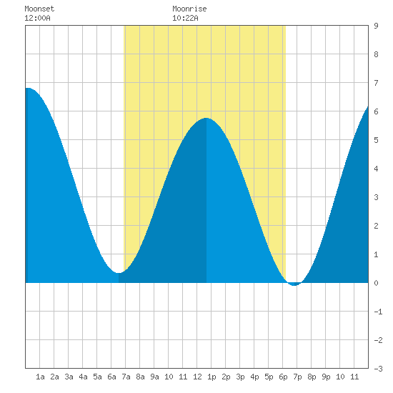 Village Creek tide chart for Monday, February 23, 2026