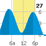 Village Creek tide chart for Friday, February 27, 2026